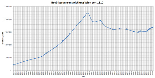 The population dynamics of Vienna since 1810
